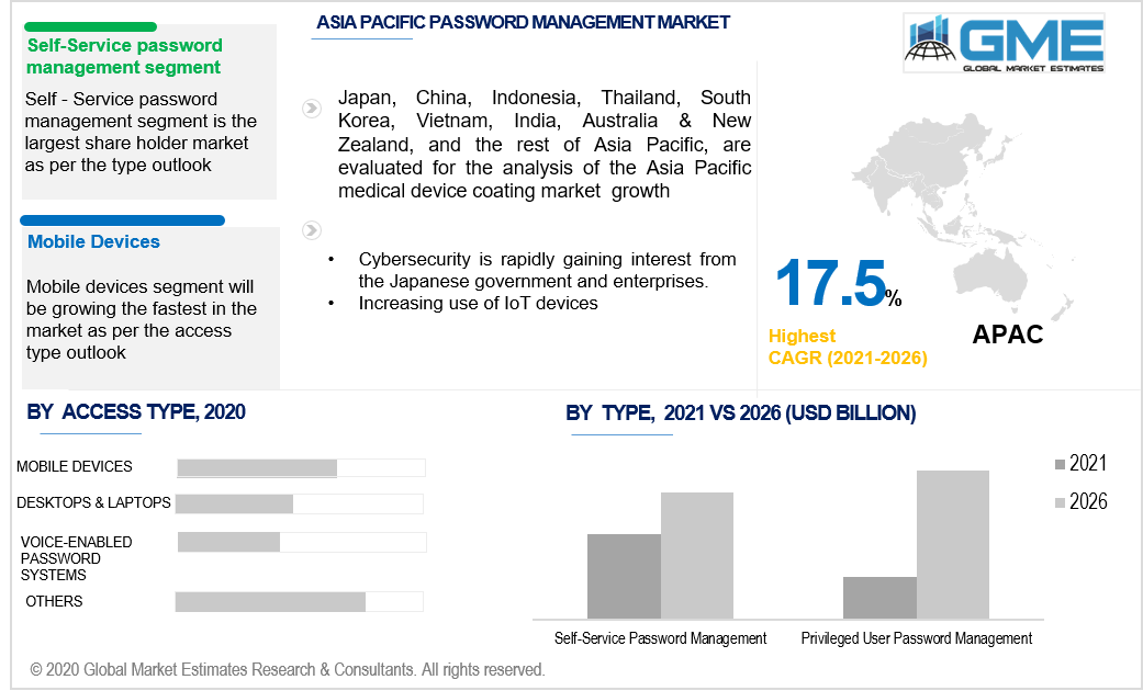 asia pacific password management market